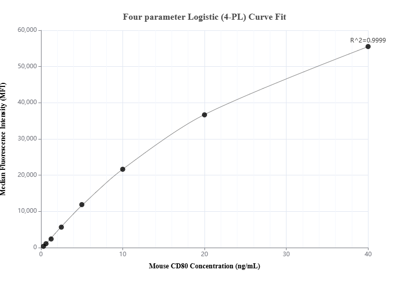 Cytometric bead array standard curve of MP01051-2, MOUSE CD80 Recombinant Matched Antibody Pair, PBS Only. Capture antibody: 84137-4-PBS. Detection antibody: 84137-1-PBS. Standard: Eg0840. Range: 0.313-40 ng/mL.  